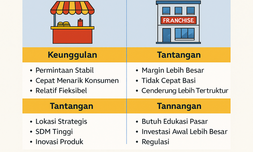 franchise kuliner vs non kuliner