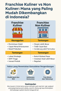 franchise kuliner vs non kuliner