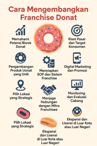 Franchise Donat